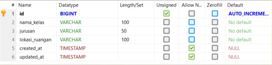 Struktur Tabel phpMyAdmin